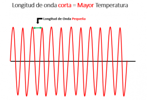 Ilustración 2: Temperatura alta, menor longitud de onda.
