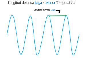 Ilustración 3: Temperatura baja, mayor longitud de onda. 