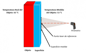 Ilustración 4: Medición superficial de temperatura