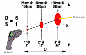 Ilustración 5: Relación entre la distancia (D) y la superficie de medición (S).